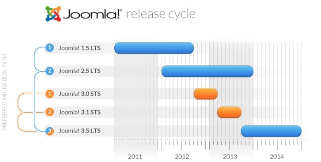cycle developpement joomla